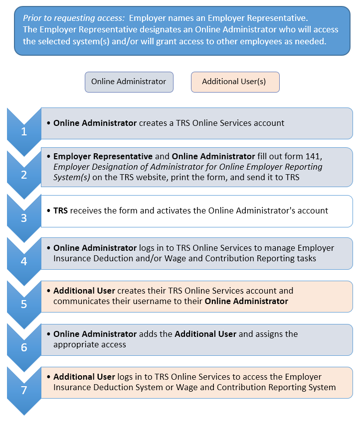Illustration of steps involved in requesting system access